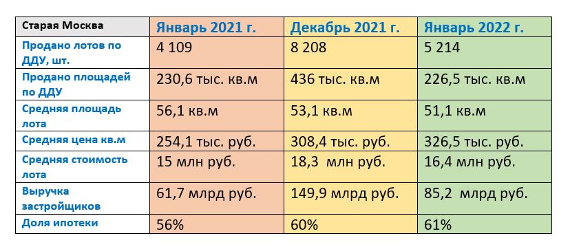 Цены вниз: итоги января 2022 года на рынке новостроек Москвы