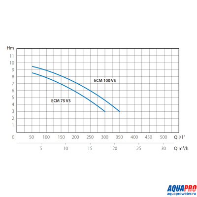 Насос погружной канализационный MARINA ECM 100-VS