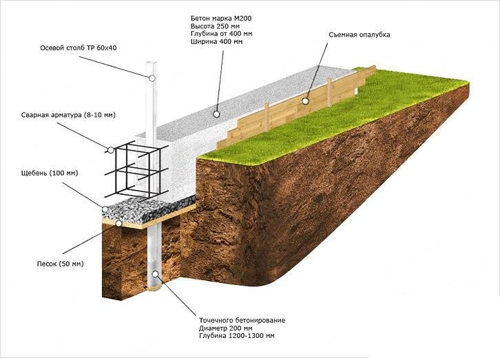 Фундамент ленточный под забор