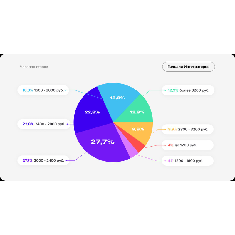 Часовая ставка CRM специалиста