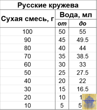 Сухая смесь гибкий айсинг "Русские кружева", 500 гр