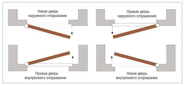 Схема открывания двери