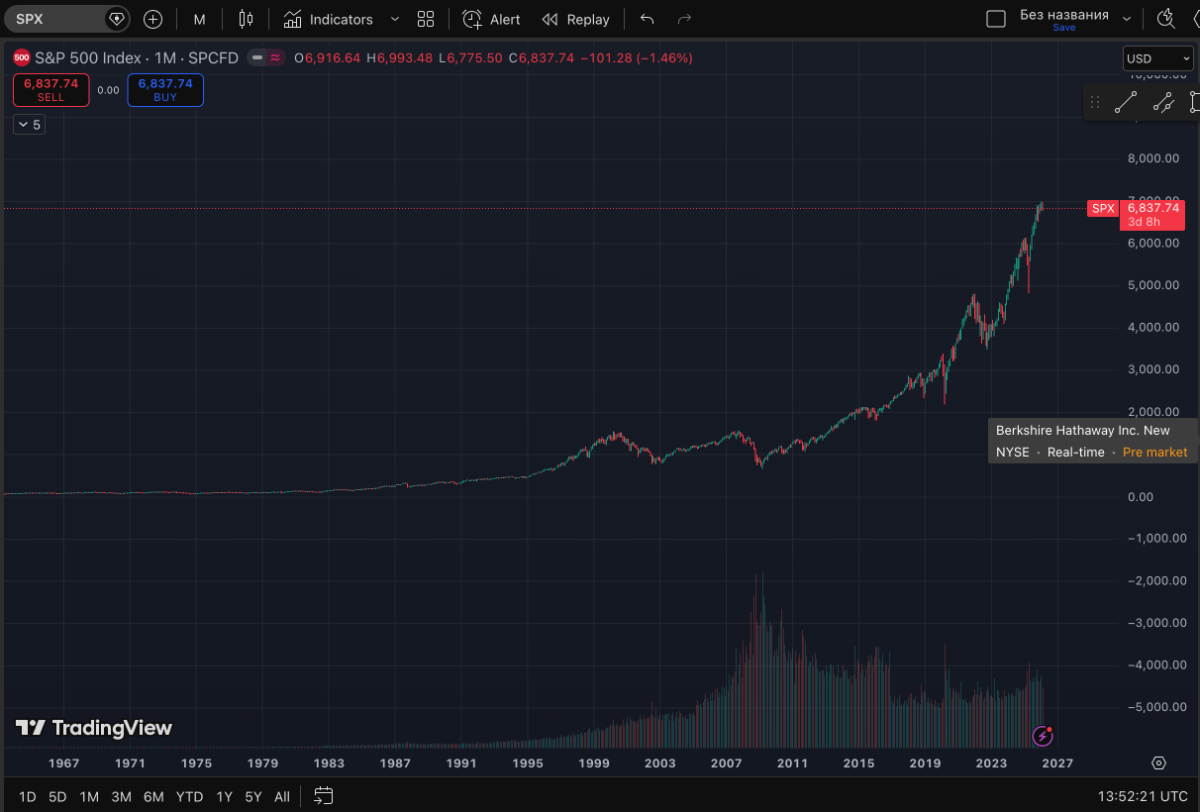 Индекс SP500 месячный график