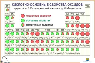 Элементы и их свойства  (11 шт), комплект кодотранспарантов (фолий, прозрачных пленок)