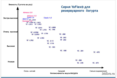 Свойства культур для йогурта