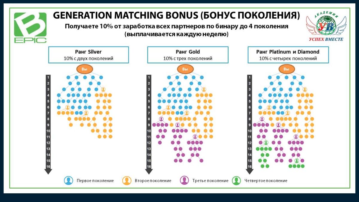 Generation Matching Bonus (Бонус поколения)