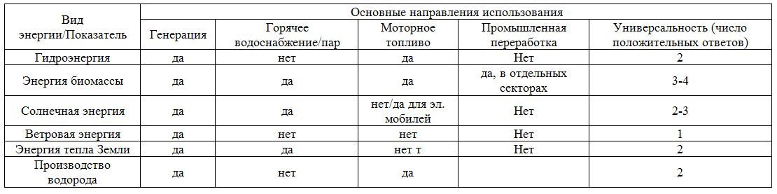 Основные технологически возможные направления использования ВИЭ в Республике Узбекистан.