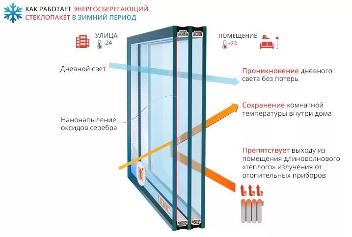 Как тепло отражается в энергосберегающем стеклопакете от напыления серебра