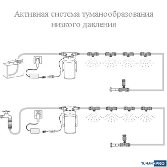 Комплект системы туманообразования низкого давления ND-100 (100 форсунок)