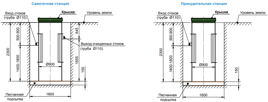Принудительный выход. Аквалос септик схема. Глубина врезки трубы в септик. Схема установки септика на даче. Схема колодца Самотечной канализации.