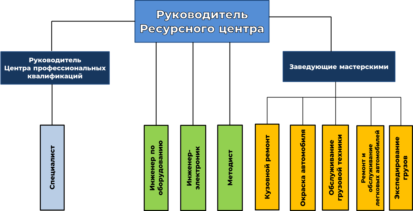 База ресурсных центров. Структура ресурсного центра. Ресурсная база автосервиса. Ресурсная база организации это. ЦПДЭ функции.