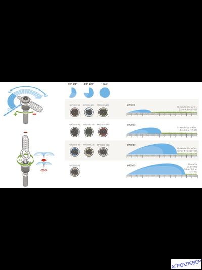 Сопло ротатор Hunter MP 3000-90-210 - R=6.7-9.1м