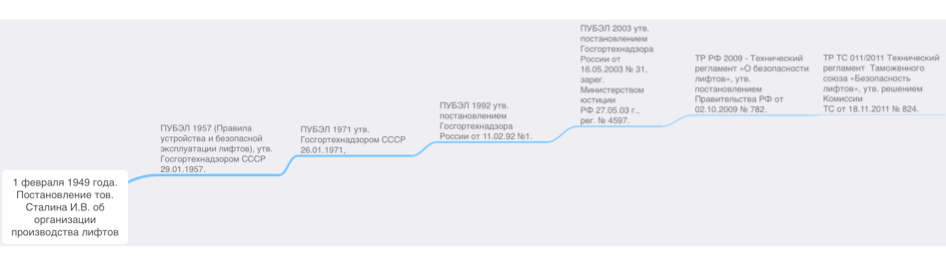 Хронология лифтовых нормативов