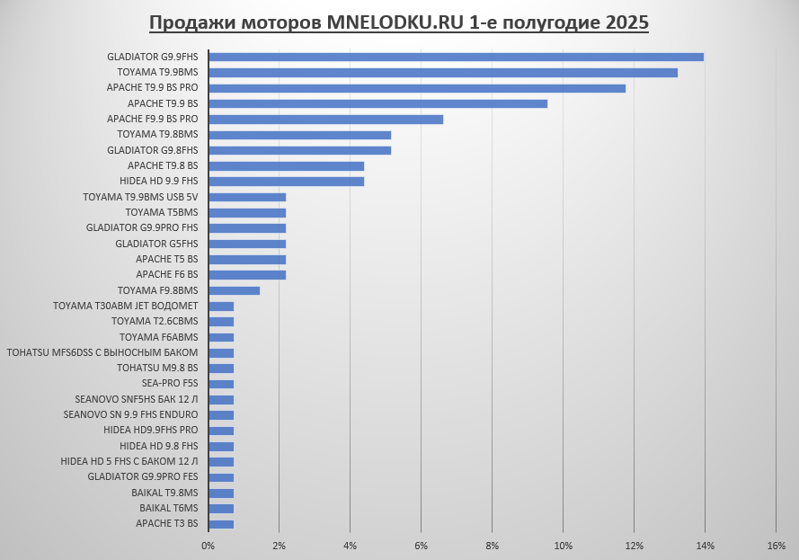 Лучшие лодочные моторы по мнению покупателей 2025