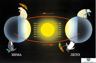 Земля, Солнце, Луна и звезды, слайд-комплект (20 слайдов), начальная школа
