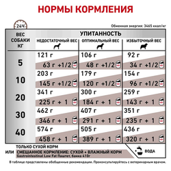 Royal Canin (Роял Канин) Gastrointestinal Low Fat сухой корм для собак при заболеваниях ЖКТ, 1,5 кг