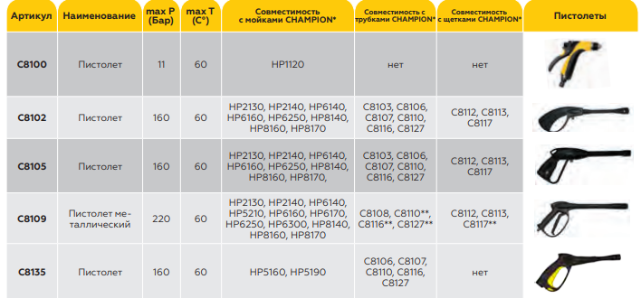 таблица совместимости пистолетов Чемпион