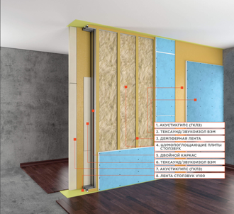 Система звукоизоляции перегородки (двойной каркас) «Премиум М»
