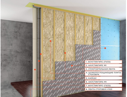 Система звукоизоляции перегородки «Стандарт М1»