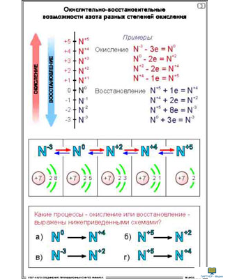 Азот и его соединения. Промышленный синтез аммиака  (16 шт), комплект кодотранспарантов (фолий, прозрачных пленок)