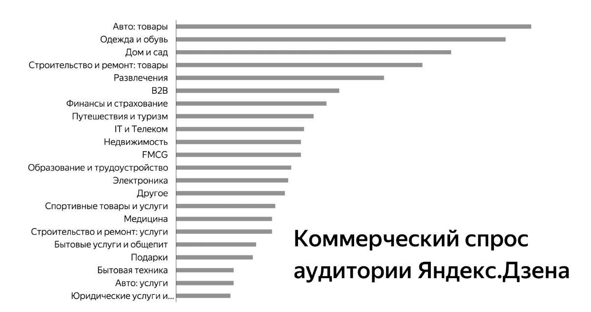 Статистика Дзена