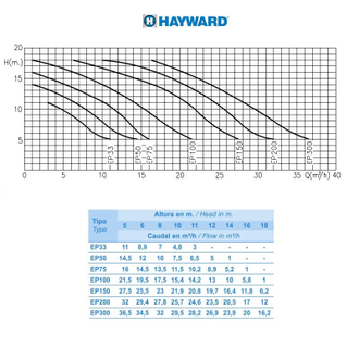 Насос Hayward SP2505XE83 EP50 (380V, 0,5HP)