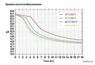 Кривая сквашивания ST-B01