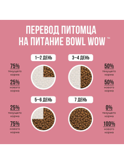BOWL WOW (Боул Вау) корм сухой для щенков средних пород Индейка, Ягненок, Рис, Брусника, 2 кг