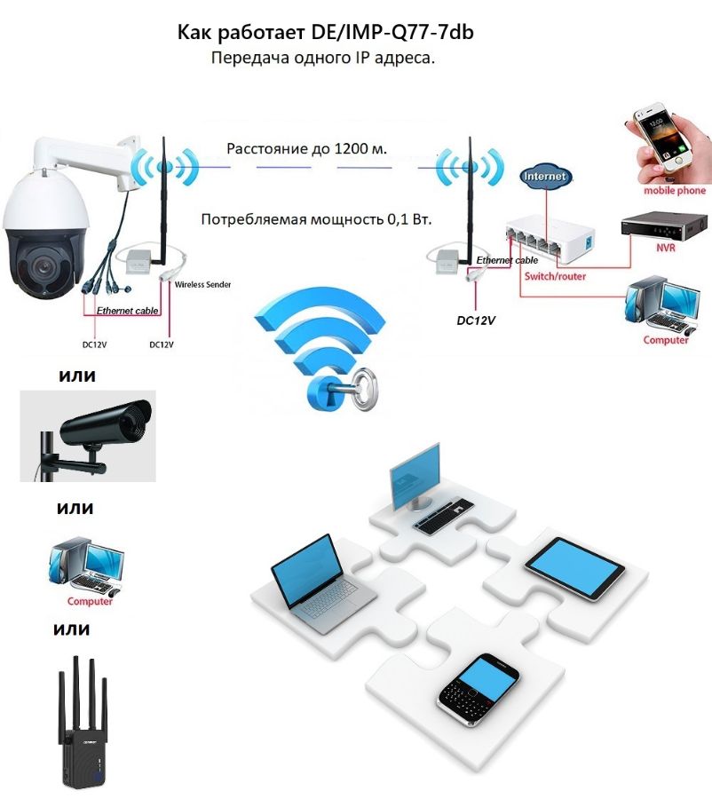 DE/IMP-Q77-7db Комплект приёмник-передатчик без проводов до 1200 м. Ethernet (LAN). уличное исполнен