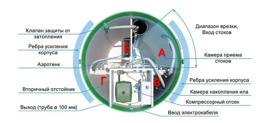 Внутреннее устройство септика Тополь