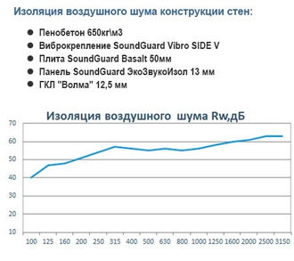 Каркасная звукоизоляция стены "Стандарт+"