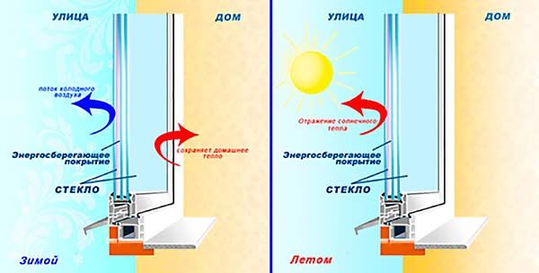 Принцип работы энергосберегающего стекла.