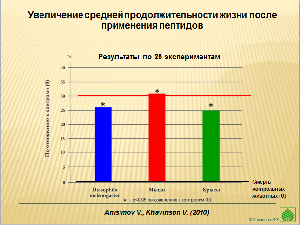 Пептиды Хавинсона опыт над животными