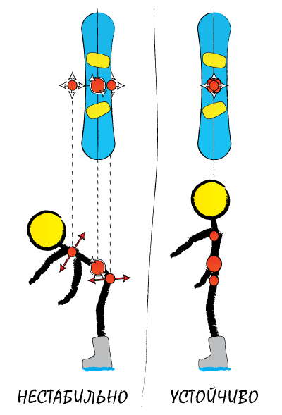 Основная стойка сноубордиста. Вид спереди