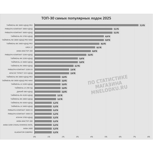 ТОП-30 самых популярных лодок ПВХ 2025