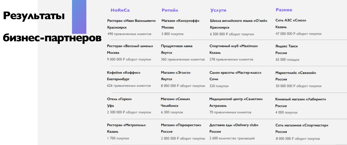 Результаты бизнес партнёров CityLife