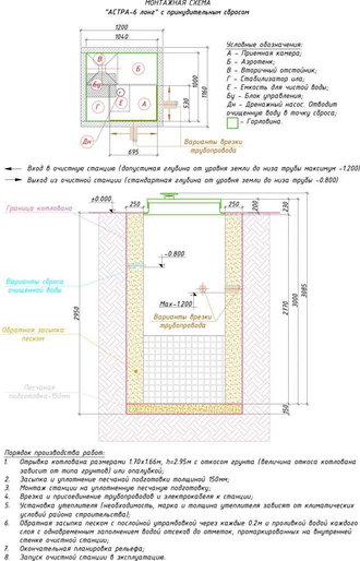 Септик ЮНИЛОС АСТРА 6 Лонг ПР