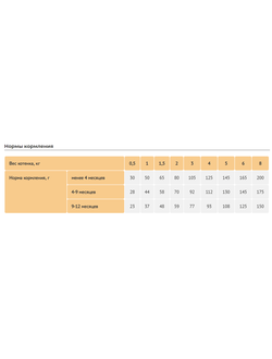 Elato (Элато) корм для котят с курицей и уткой 300 г