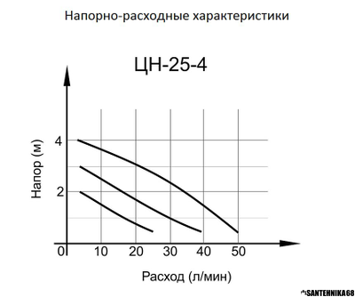 Циркуляционный насос для отопления Вихрь ЦН 25-4 25-6 32-4 32-6