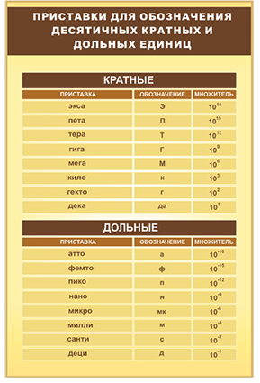 Таблица десятичных приставок по физике 7 класс Презентация "Предмет химии. Вещество"