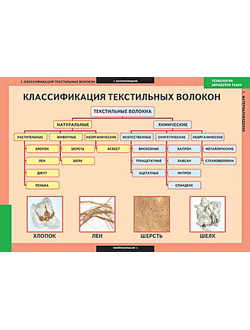Таблицы демонстрационные "Технология обработки ткани.Материаловедение"