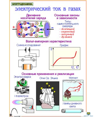 Электродинамика (12 шт), комплект кодотранспарантов (фолий, прозрачных пленок)