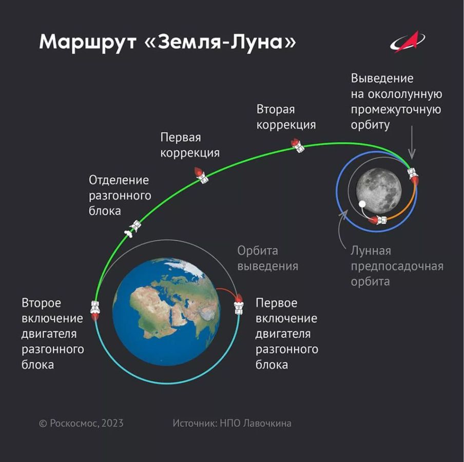 Схема полета станции "Луна-25". Источник: Роскосмос, НПО имени Лавочкина