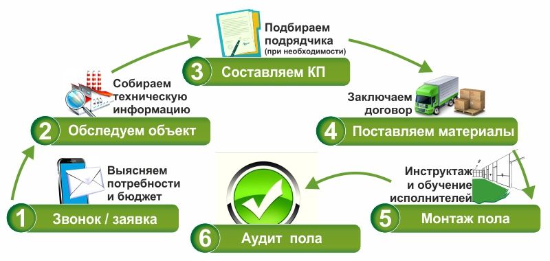 заказать полимерный пол