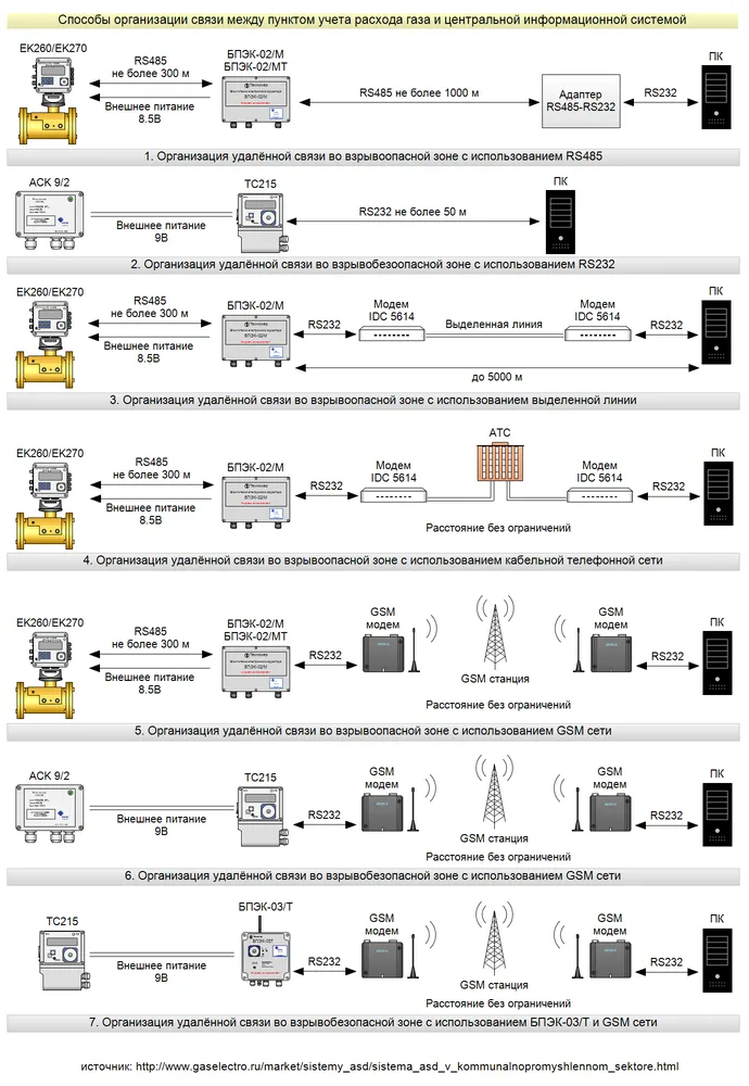 Способы организации связи между пунктом учета расхода газа и центральной информационной системой