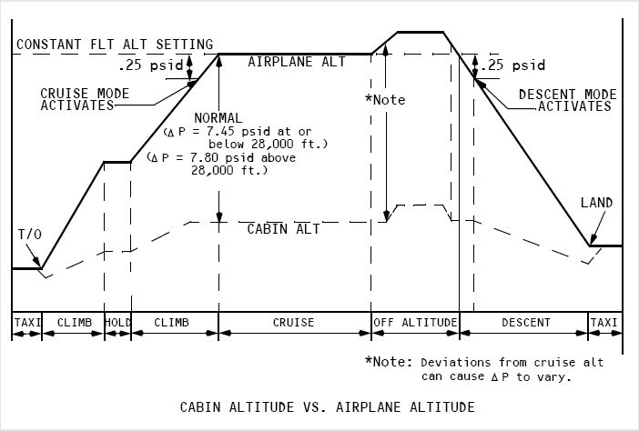 Давление на различных высотах. Давление самолета при взлете. Презентация атмосферное давление задачи. Зависимость высоты от давления атмосферы. Какое атмосферное давление в самолете.