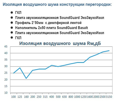 Звукоизоляция межкомнатной перегородки "Стандарт"