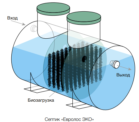 Энергонезависимый септик для дачи Евролос Эко