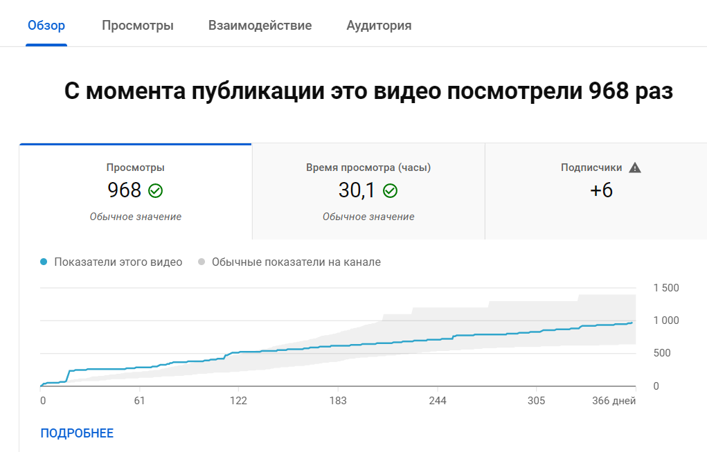 аналитика по видео после продвижения на YouTube