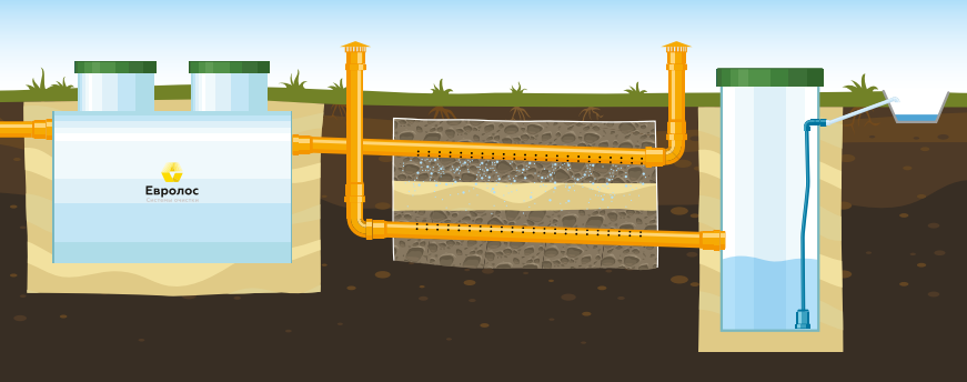 Септик Евролос ЭКО 0.8